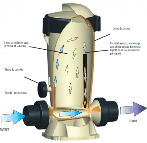 fonctionnement d'un traitement automatique doseur chlore brome luberon