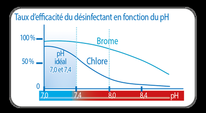 importance du Ph sur la désinfection des produits chlore et brome à Avignon dans le Vaucluse